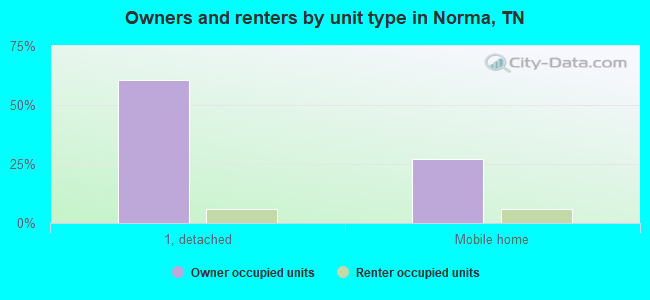 Owners and renters by unit type in Norma, TN