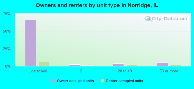 Owners and renters by unit type in Norridge, IL