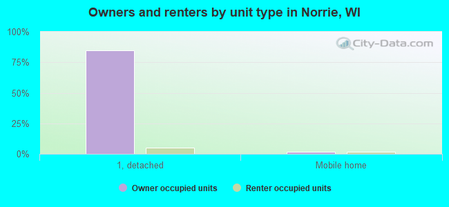 Owners and renters by unit type in Norrie, WI