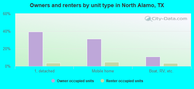 Owners and renters by unit type in North Alamo, TX