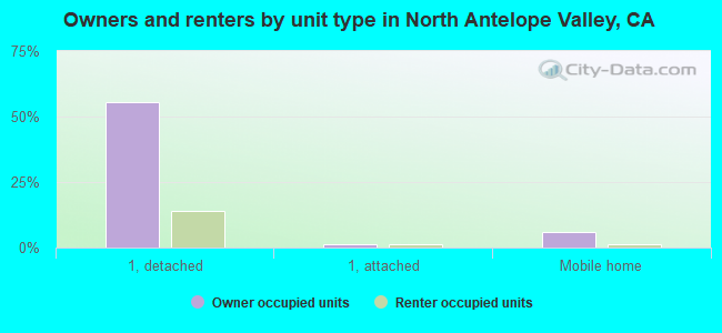 Owners and renters by unit type in North Antelope Valley, CA