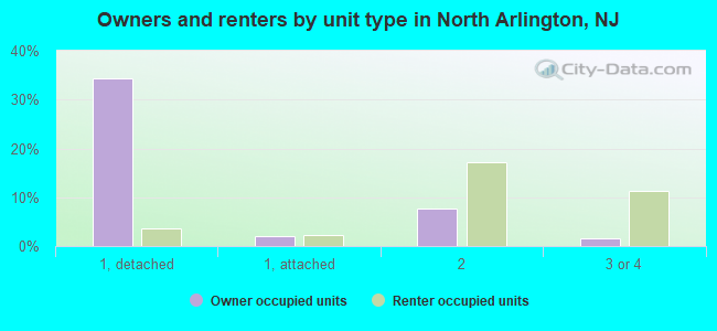 Owners and renters by unit type in North Arlington, NJ