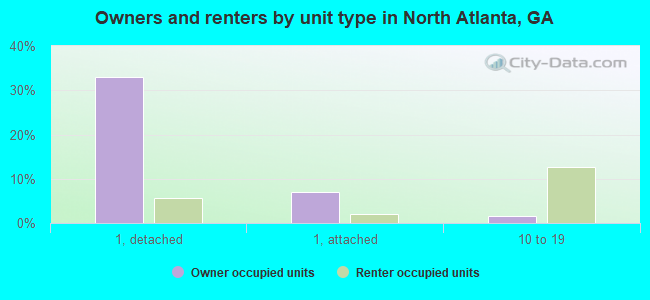 Owners and renters by unit type in North Atlanta, GA