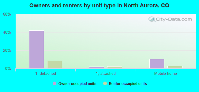Owners and renters by unit type in North Aurora, CO