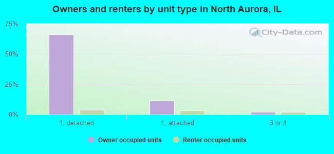 Owners and renters by unit type in North Aurora, IL