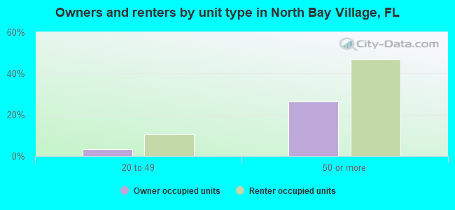 Owners and renters by unit type in North Bay Village, FL
