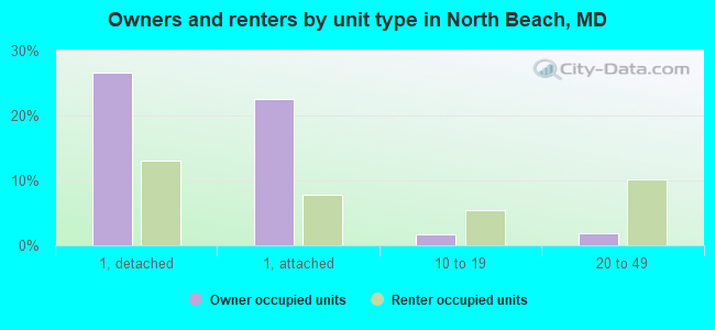 Owners and renters by unit type in North Beach, MD