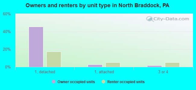 Owners and renters by unit type in North Braddock, PA