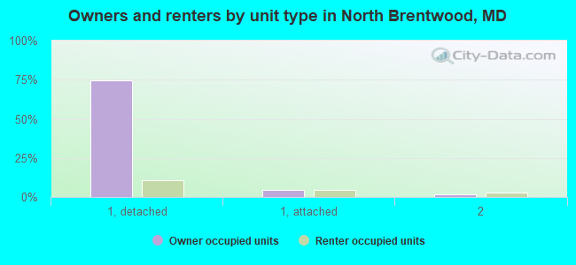 Owners and renters by unit type in North Brentwood, MD