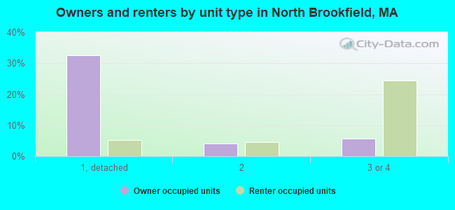 Owners and renters by unit type in North Brookfield, MA