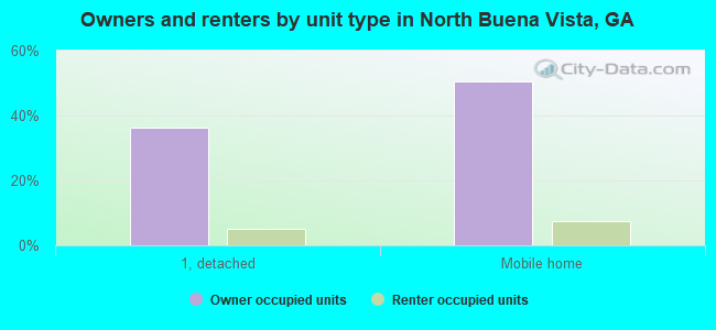 Owners and renters by unit type in North Buena Vista, GA