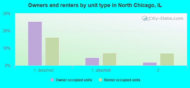 Owners and renters by unit type in North Chicago, IL