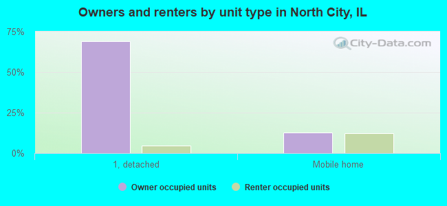 Owners and renters by unit type in North City, IL