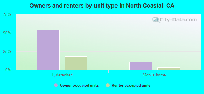 Owners and renters by unit type in North Coastal, CA