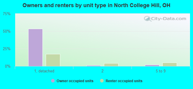 Owners and renters by unit type in North College Hill, OH