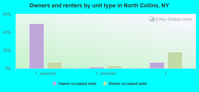 Owners and renters by unit type in North Collins, NY