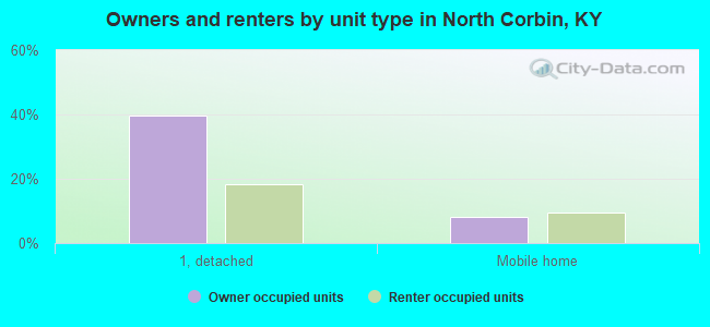 Owners and renters by unit type in North Corbin, KY