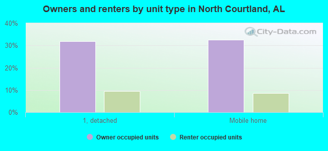 Owners and renters by unit type in North Courtland, AL