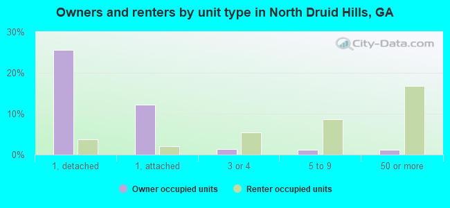 Owners and renters by unit type in North Druid Hills, GA