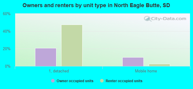 Owners and renters by unit type in North Eagle Butte, SD