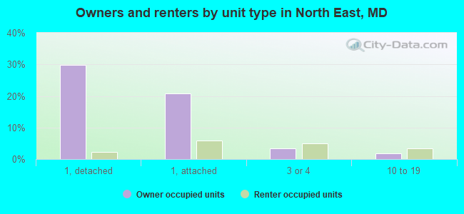 Owners and renters by unit type in North East, MD