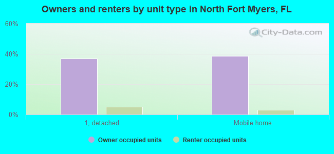 Owners and renters by unit type in North Fort Myers, FL
