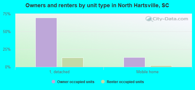 Owners and renters by unit type in North Hartsville, SC