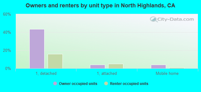 Owners and renters by unit type in North Highlands, CA