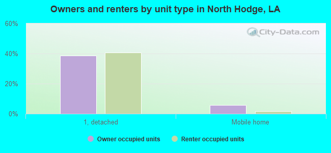 Owners and renters by unit type in North Hodge, LA