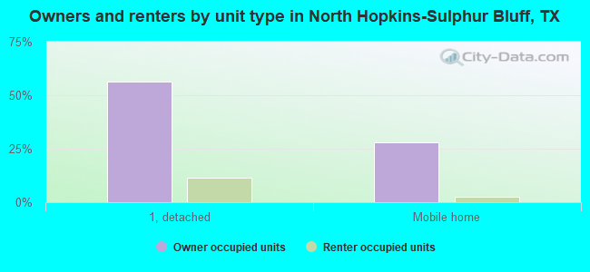 Owners and renters by unit type in North Hopkins-Sulphur Bluff, TX