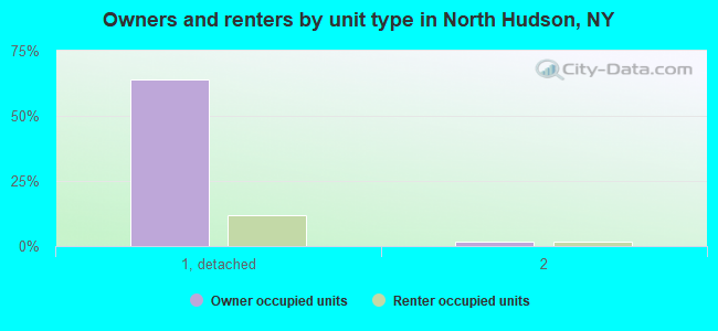 Owners and renters by unit type in North Hudson, NY