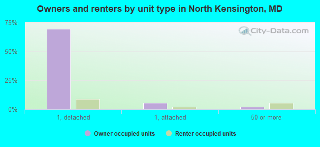 Owners and renters by unit type in North Kensington, MD