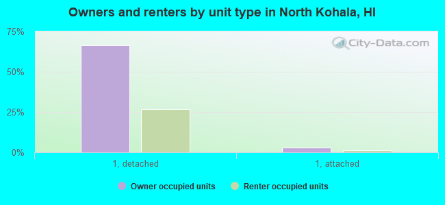 Owners and renters by unit type in North Kohala, HI