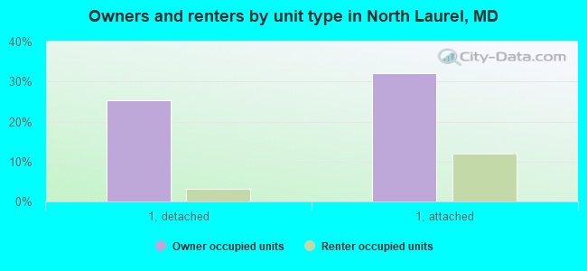 Owners and renters by unit type in North Laurel, MD