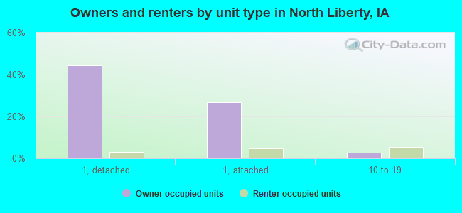 Owners and renters by unit type in North Liberty, IA