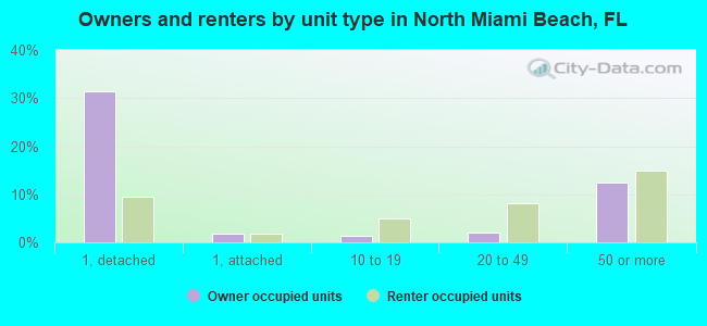 Owners and renters by unit type in North Miami Beach, FL