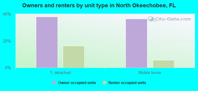 Owners and renters by unit type in North Okeechobee, FL
