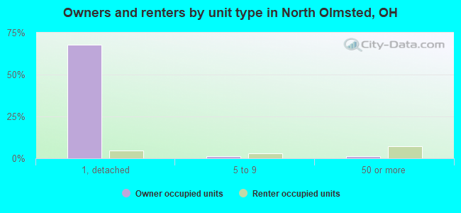 Owners and renters by unit type in North Olmsted, OH