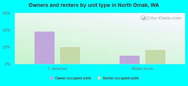 Owners and renters by unit type in North Omak, WA