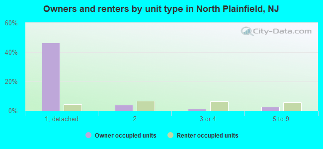Owners and renters by unit type in North Plainfield, NJ