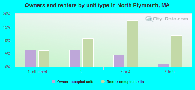 Owners and renters by unit type in North Plymouth, MA