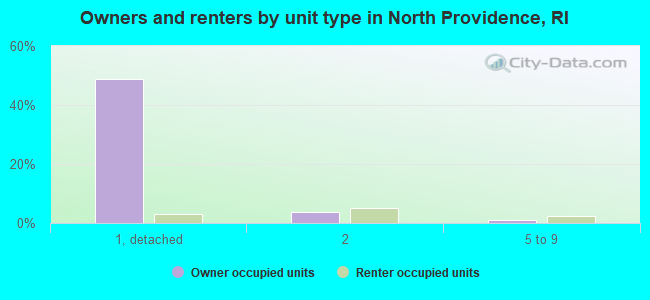 Owners and renters by unit type in North Providence, RI