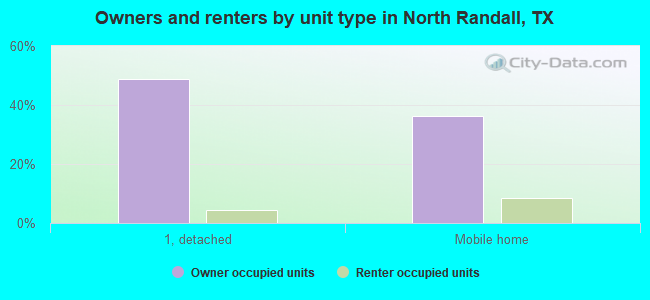 Owners and renters by unit type in North Randall, TX