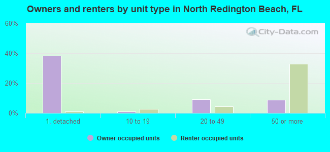 Owners and renters by unit type in North Redington Beach, FL