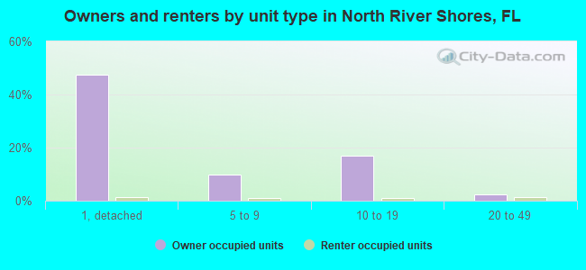 Owners and renters by unit type in North River Shores, FL