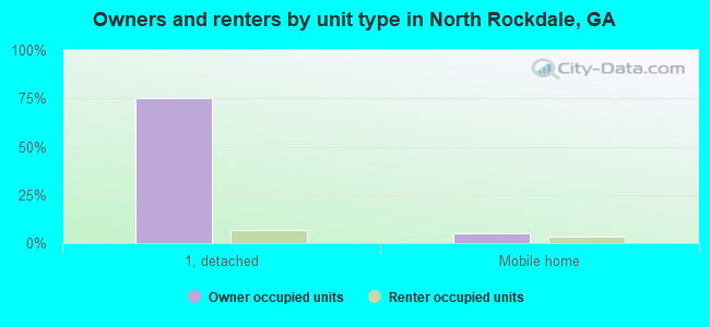 Owners and renters by unit type in North Rockdale, GA