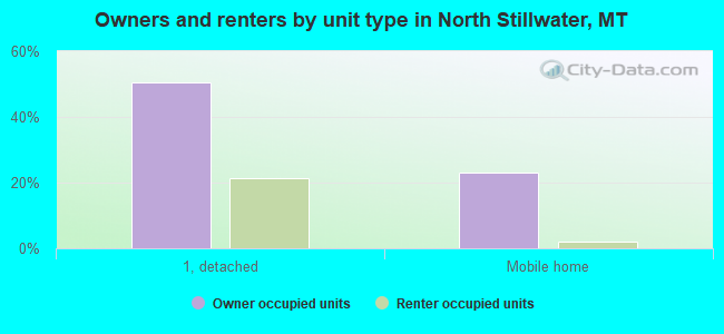 Owners and renters by unit type in North Stillwater, MT