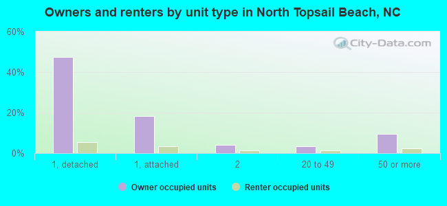 Owners and renters by unit type in North Topsail Beach, NC