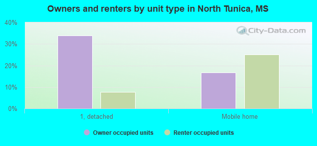 Owners and renters by unit type in North Tunica, MS