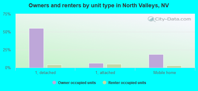 Owners and renters by unit type in North Valleys, NV